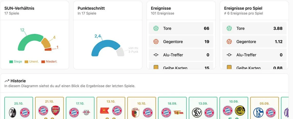 Beispiel des Spieldashboards für FC Bayern München